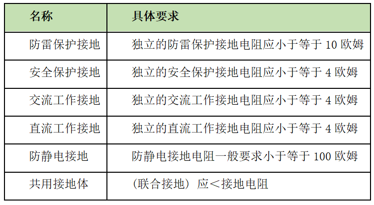 详解光伏电站系统的接地种类及规范要求