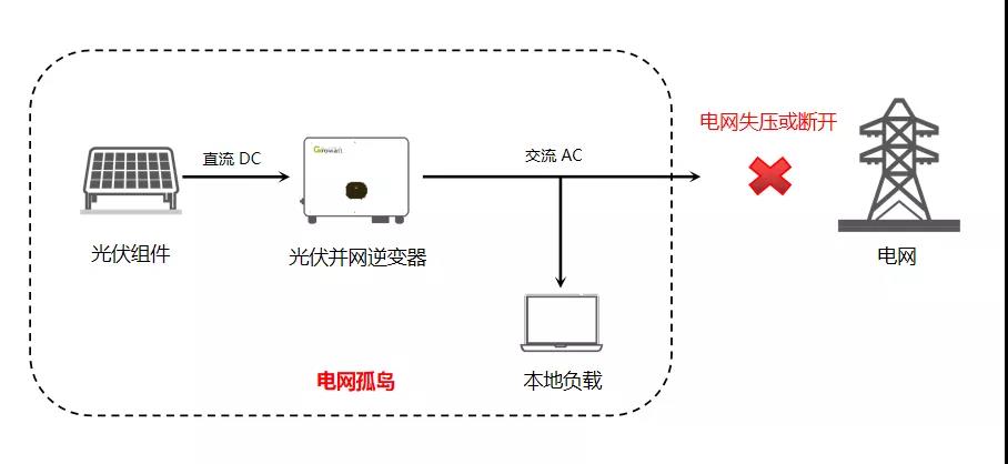 详解逆变器防孤岛效应保护