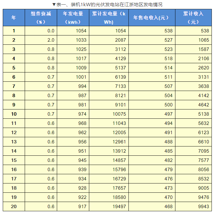 如何预估光伏电站年发电量？