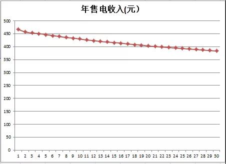 如何预估光伏电站年发电量？