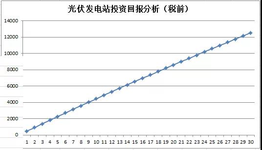 如何预估光伏电站年发电量？