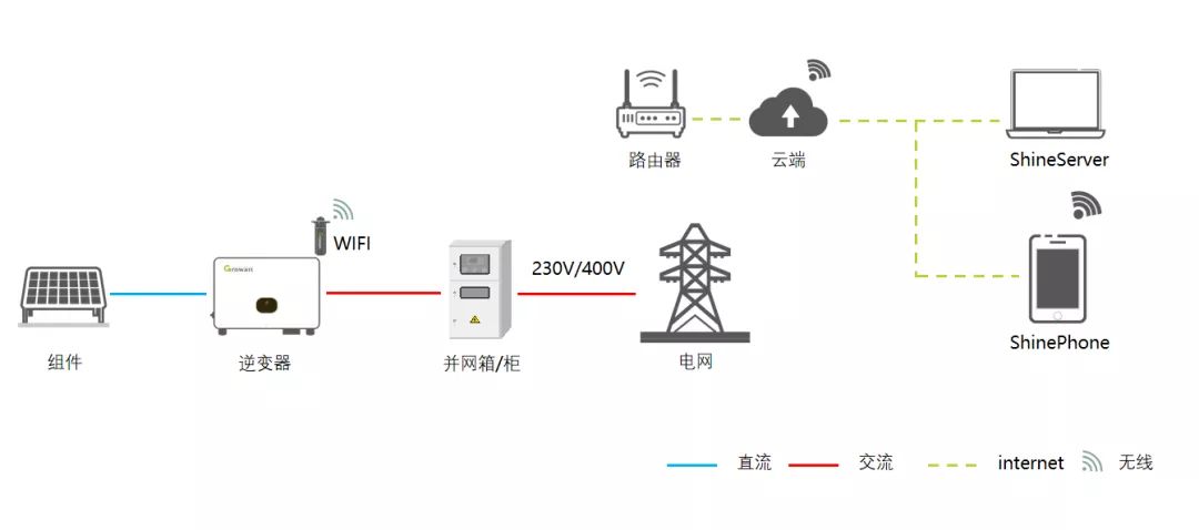 全面解析光伏逆变器通讯解决方案