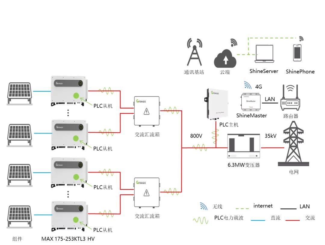 全面解析光伏逆变器通讯解决方案