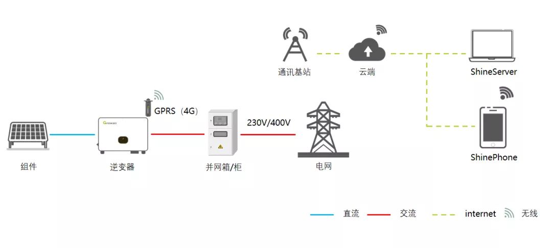 全面解析光伏逆变器通讯解决方案