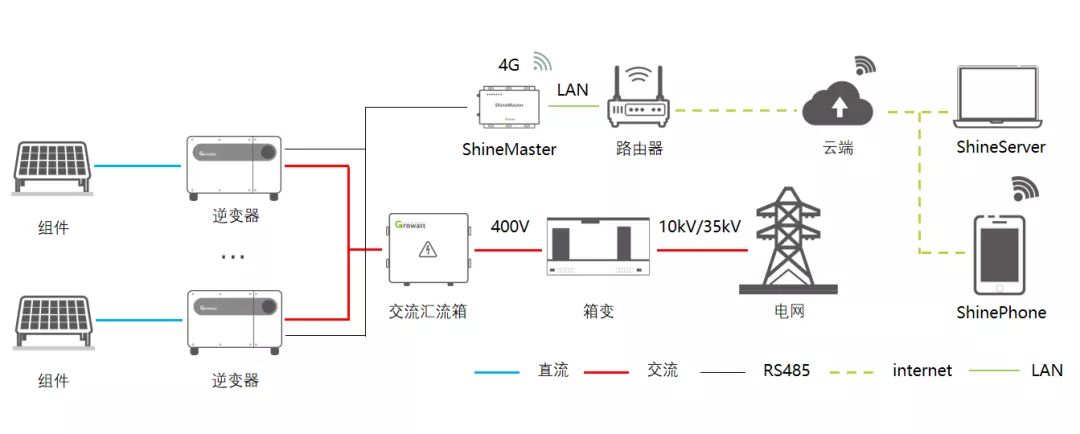 全面解析光伏逆变器通讯解决方案