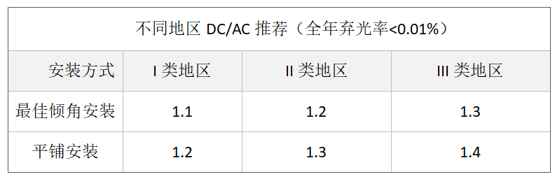 解密：逆变器如何助力工商业光伏降本增效