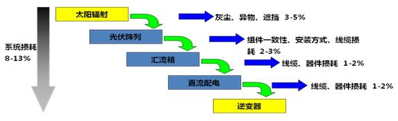 解密：逆变器如何助力工商业光伏降本增效