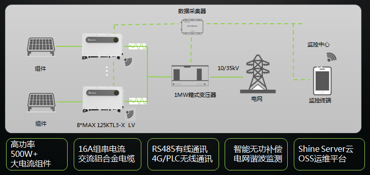 解密：逆变器如何助力工商业光伏降本增效