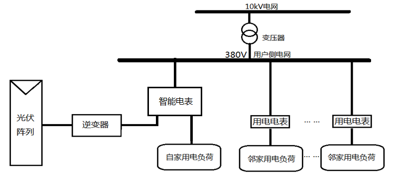 整县推进丨如何选择电网接入方式?