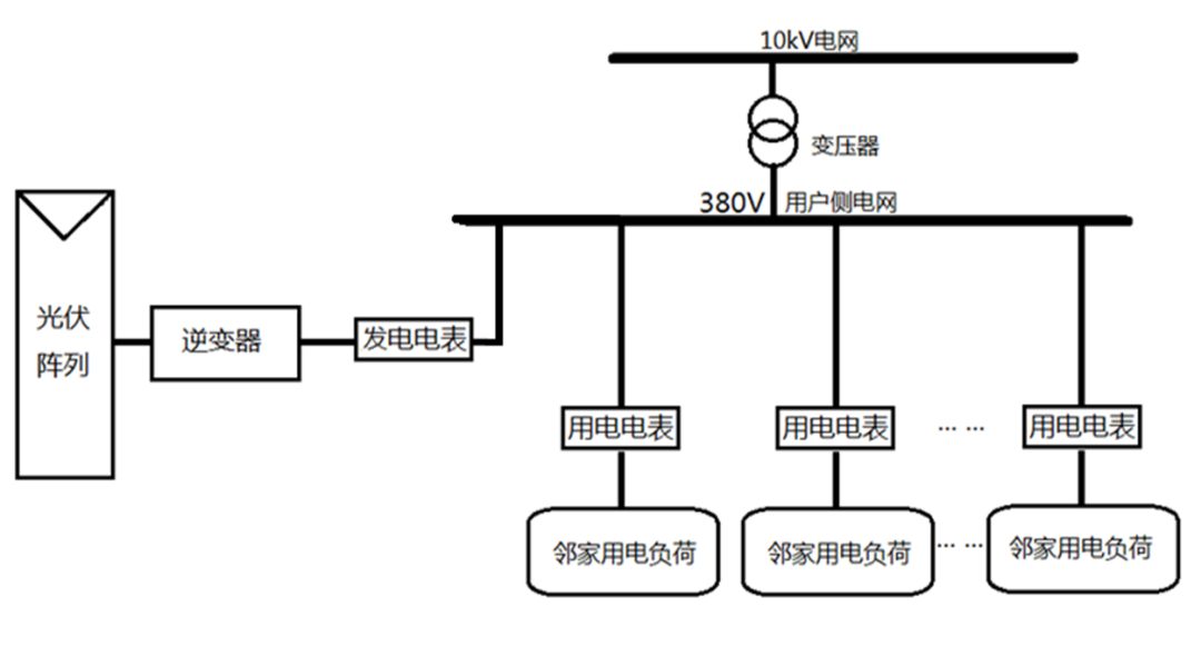 整县推进丨如何选择电网接入方式?