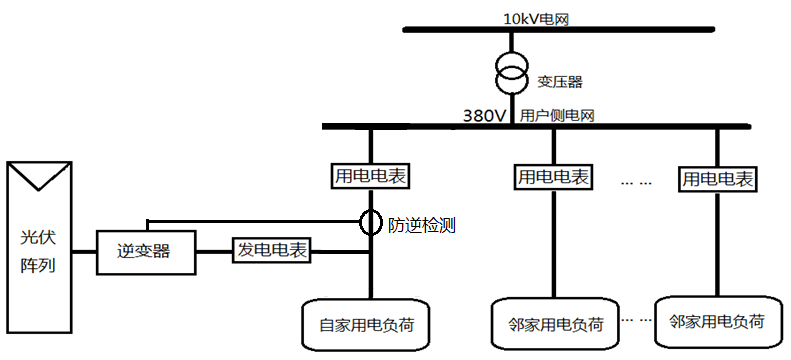 整县推进丨如何选择电网接入方式?