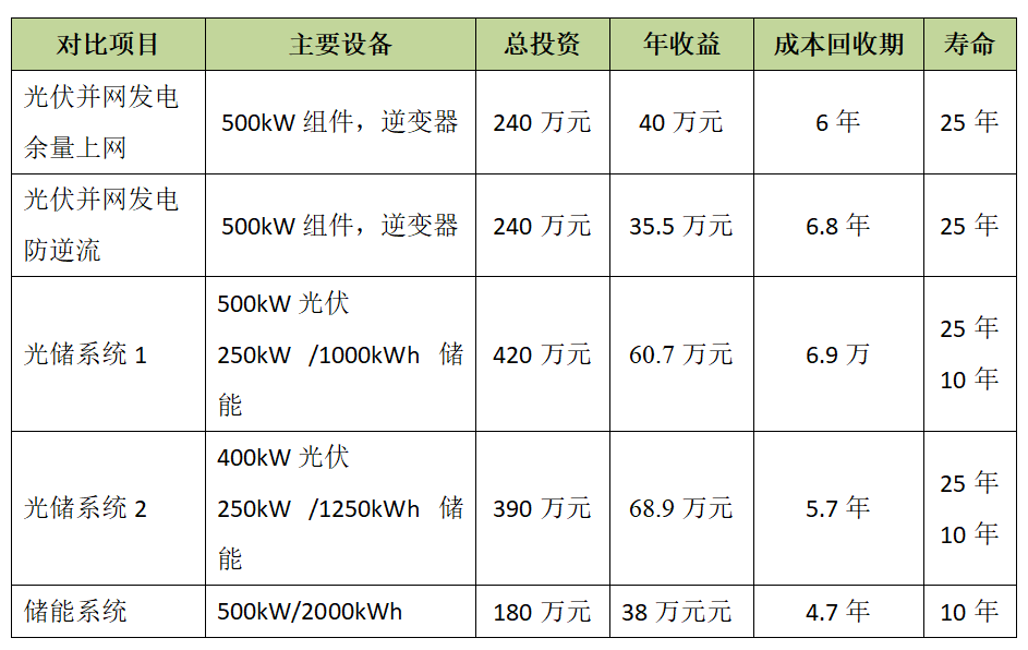 光伏、储能、光储投资性分析和对比