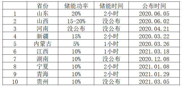 光伏要强配储能，怎么设计才划算？