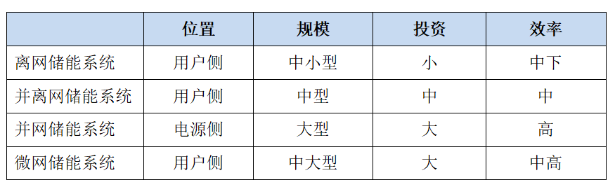 分布式光储系统的分类及应用