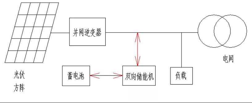 分布式光储系统的分类及应用