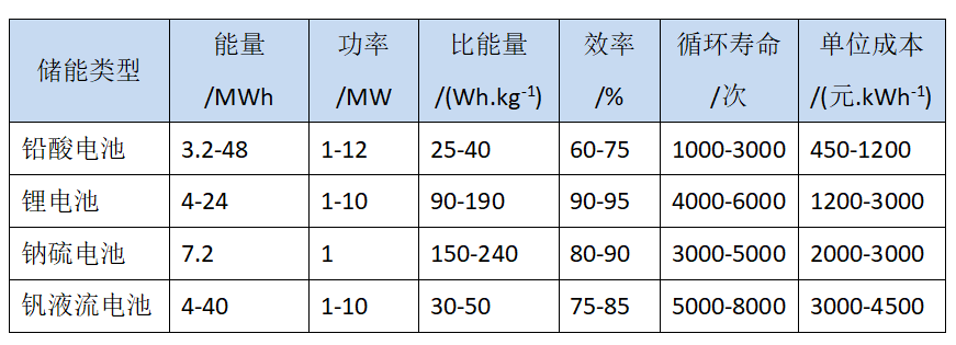 全面解读各类光伏 储能技术