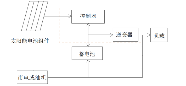 分布式光伏离网系统设计步骤