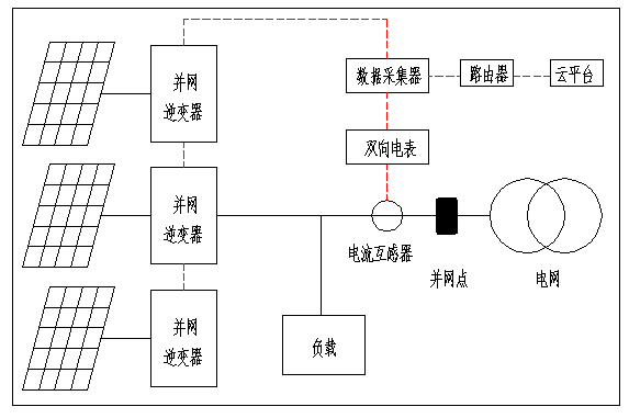 光伏逆变器厂家讲解光伏系统中的防逆流设备