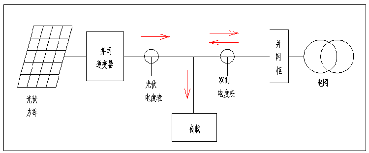 为什么负载会优先使用光伏发电?