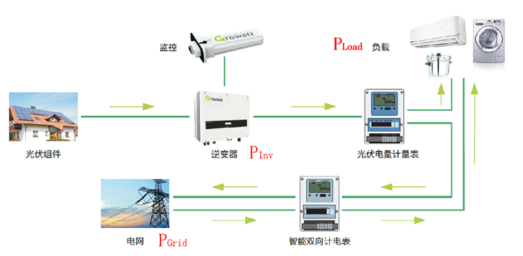 防逆流型的分布式光伏电站如何申请安装?