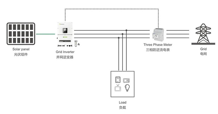 光伏防逆流系统设计及选型