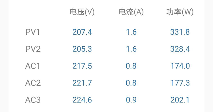 如何保障光伏电站不浪费每一缕阳光?