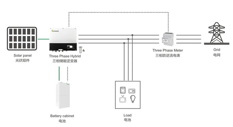 光伏电站不能卖电给电网的地方，如何选择防逆流和储能?