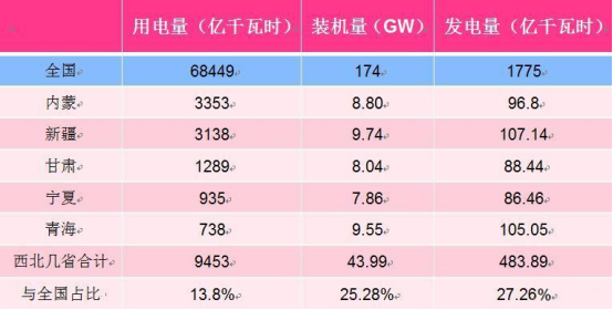 利用光伏风电，发展盐化工产业