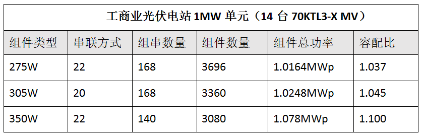 工商业光伏中那些与逆变器相关的降本增效秘诀