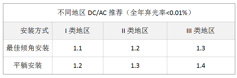 工商业光伏中那些与逆变器相关的降本增效秘诀