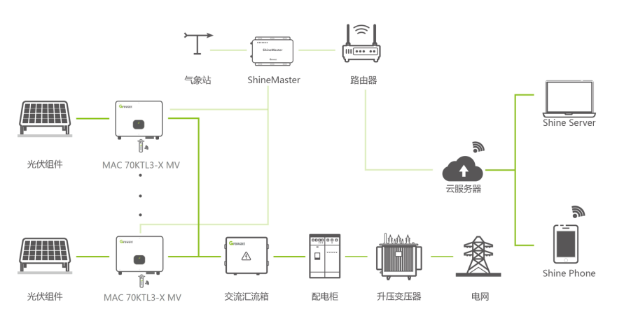 工商业光伏中那些与逆变器相关的降本增效秘诀