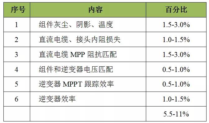 逆变器输出功率为何达不到组件的额定功率?