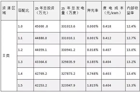 容配比越高，度电成本真的越低吗?