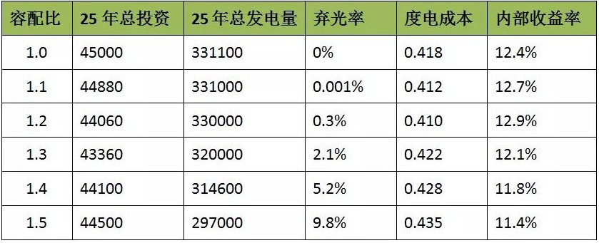 容配比越高，度电成本真的越低吗?