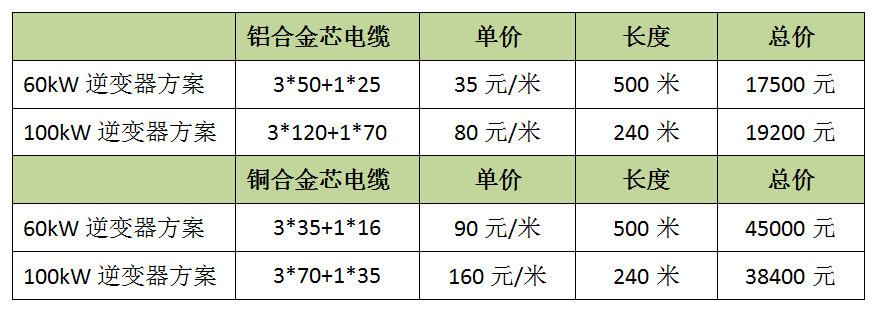 中大型工商业电站逆变器选型经济性对比