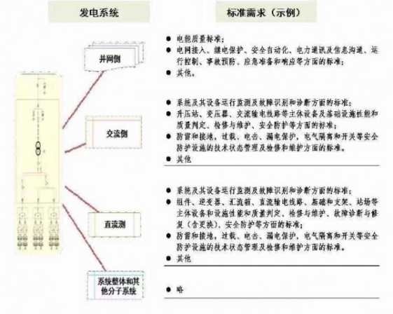 光伏运维四大难点分析！