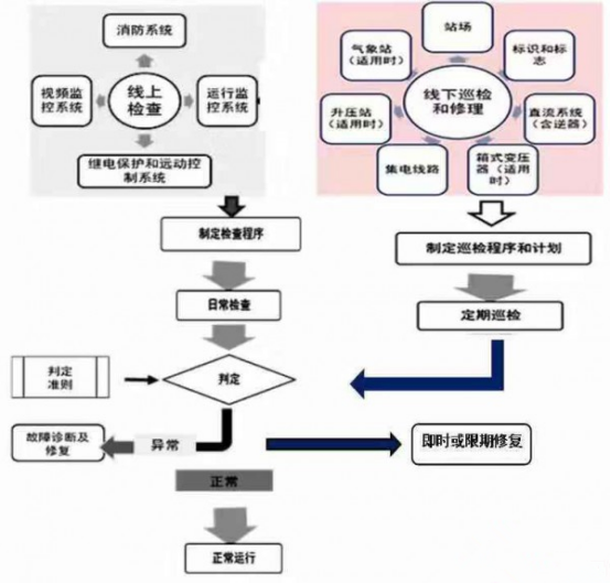 光伏运维四大难点分析！