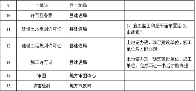 解析光伏电站从准备到建成项目全流程