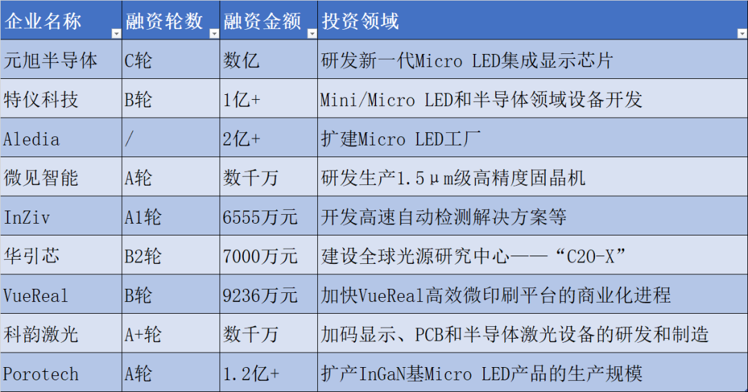 抢先机？近10家国内外厂商融资加码Mini/Micro LED