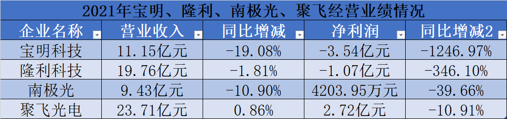 合计募资超30亿，“做多中大尺寸Mini背光模组