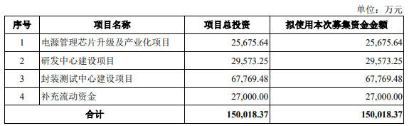 募资15亿元，这家LED企业IPO获受理