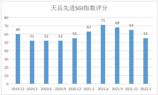 华为哈勃参股！天岳先进SGI指数最新评分55分，净利润扭亏为盈成功实现摘“U”