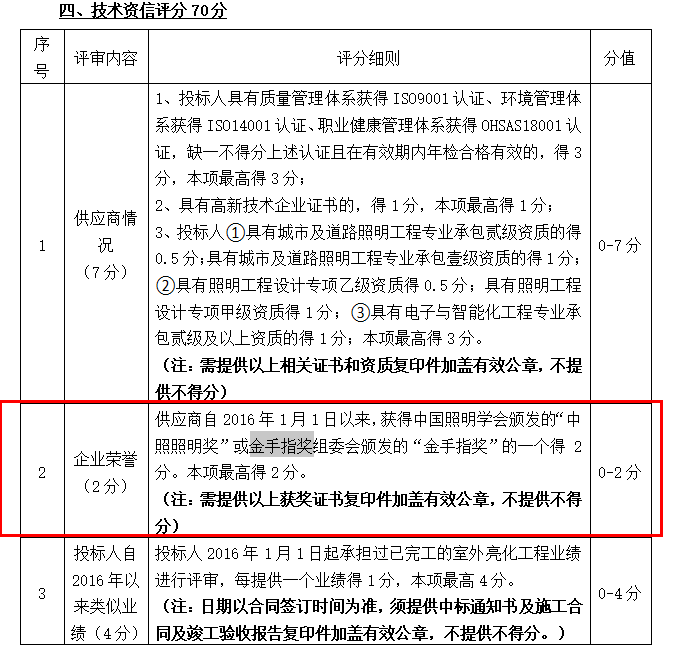 最高 10分！获得“金手指奖”的单位和个人投标时均可加分！