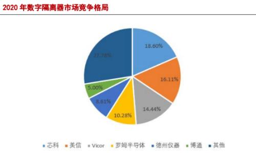 数字隔离芯片即将放量，国产替代空间大