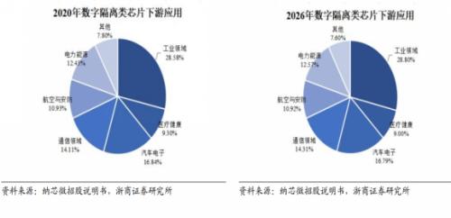 数字隔离芯片即将放量，国产替代空间大