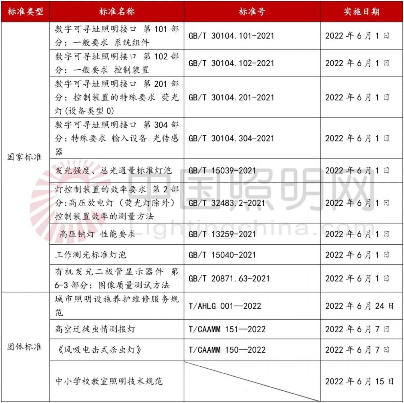 6月起，13项照明标准正式实施！