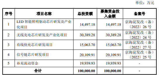 连续3家企业IPO获受理，LED驱动IC市场要“爆？