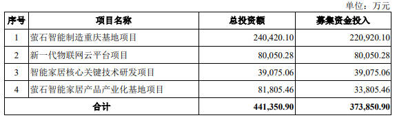 37亿元加码智能家居，海康威视子公司科创板IPO过会