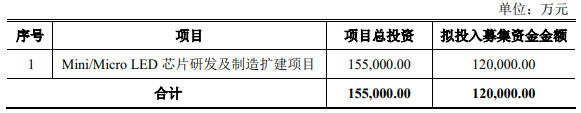 募资12亿，这家芯片大厂剑指Mini/Micro LED芯片