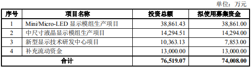 7.4亿定增获受理，这家背光模组大厂加码Mini/Micro LED模组